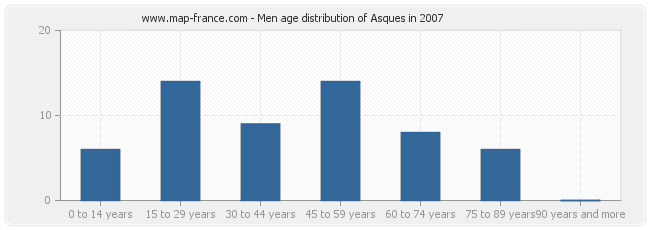 Men age distribution of Asques in 2007