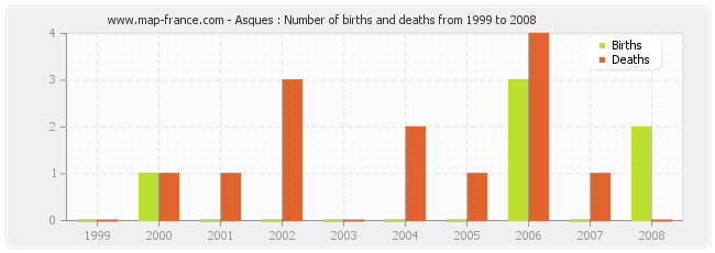 Asques : Number of births and deaths from 1999 to 2008