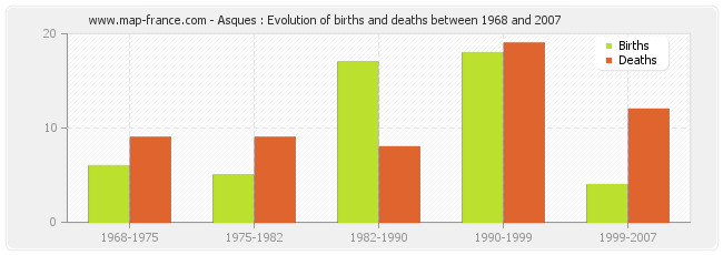 Asques : Evolution of births and deaths between 1968 and 2007