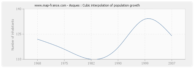 Asques : Cubic interpolation of population growth