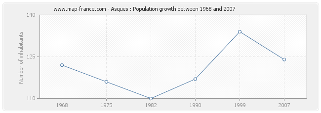 Population Asques