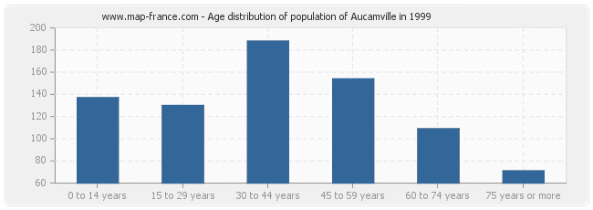 Age distribution of population of Aucamville in 1999