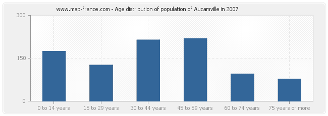 Age distribution of population of Aucamville in 2007
