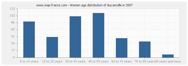 Women age distribution of Aucamville in 2007