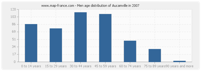 Men age distribution of Aucamville in 2007