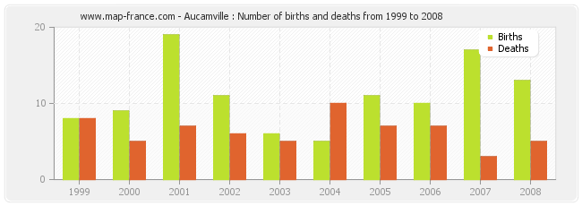 Aucamville : Number of births and deaths from 1999 to 2008