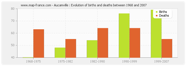 Aucamville : Evolution of births and deaths between 1968 and 2007