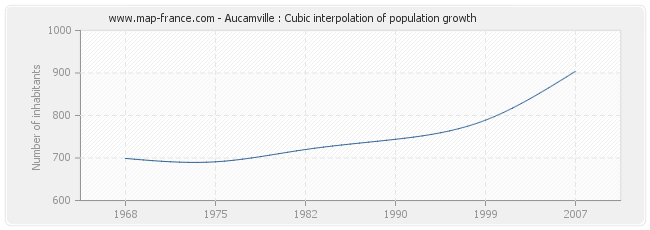 Aucamville : Cubic interpolation of population growth