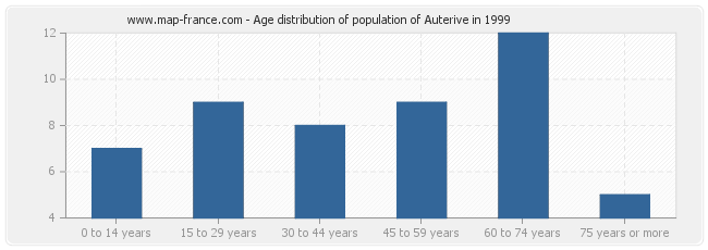 Age distribution of population of Auterive in 1999