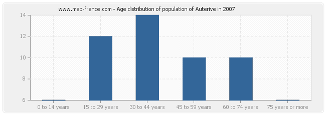 Age distribution of population of Auterive in 2007