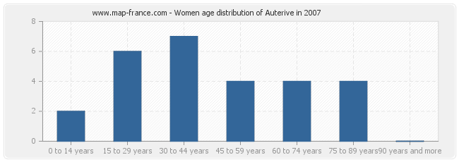 Women age distribution of Auterive in 2007