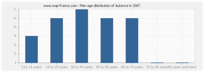 Men age distribution of Auterive in 2007