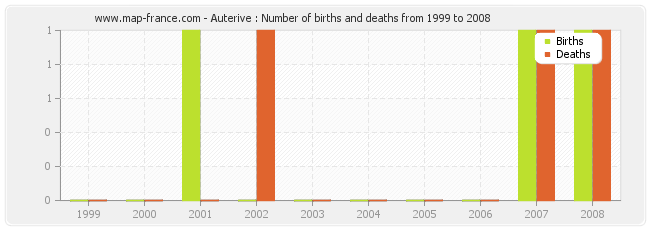 Auterive : Number of births and deaths from 1999 to 2008