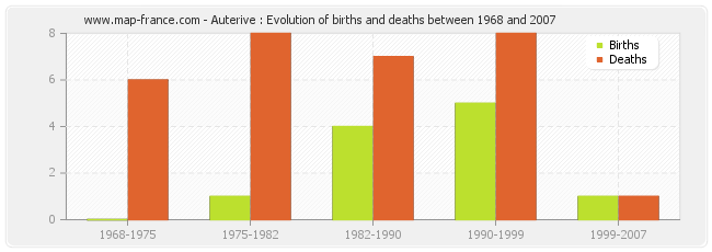 Auterive : Evolution of births and deaths between 1968 and 2007