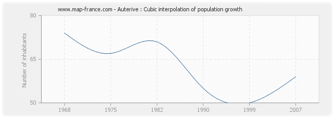 Auterive : Cubic interpolation of population growth
