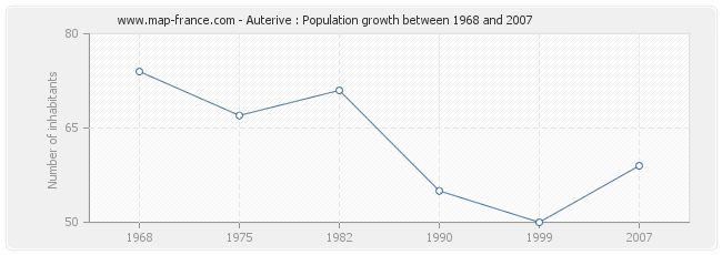 Population Auterive