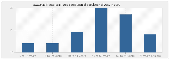 Age distribution of population of Auty in 1999