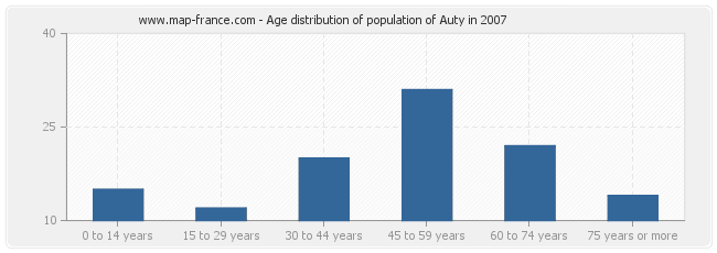 Age distribution of population of Auty in 2007