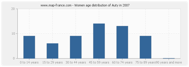 Women age distribution of Auty in 2007