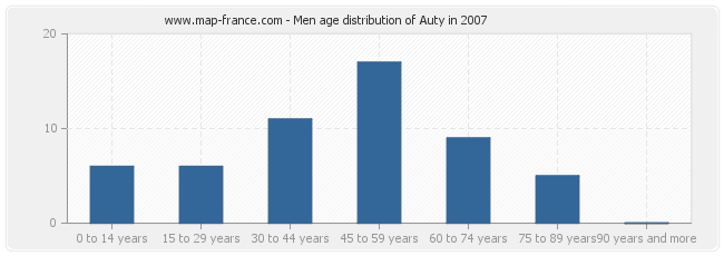 Men age distribution of Auty in 2007