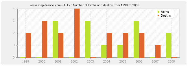 Auty : Number of births and deaths from 1999 to 2008