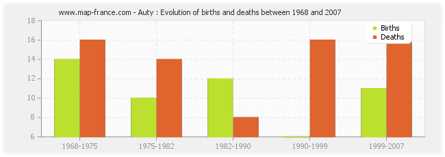 Auty : Evolution of births and deaths between 1968 and 2007