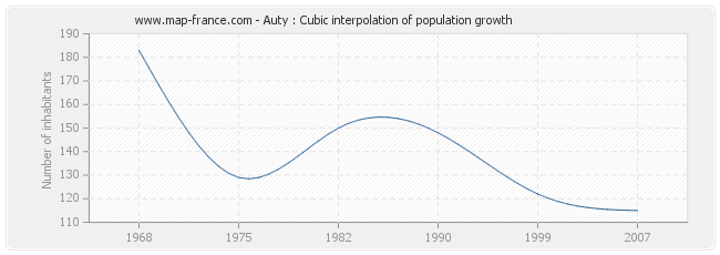 Auty : Cubic interpolation of population growth