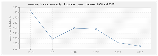 Population Auty