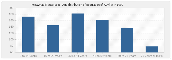 Age distribution of population of Auvillar in 1999