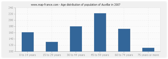 Age distribution of population of Auvillar in 2007