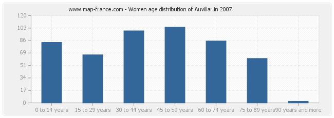 Women age distribution of Auvillar in 2007