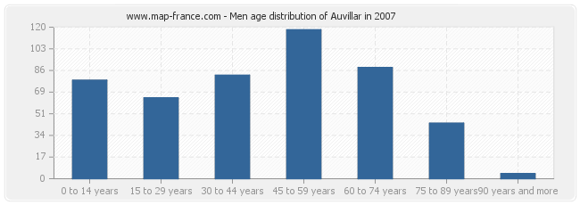 Men age distribution of Auvillar in 2007