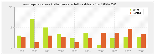 Auvillar : Number of births and deaths from 1999 to 2008