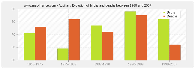 Auvillar : Evolution of births and deaths between 1968 and 2007