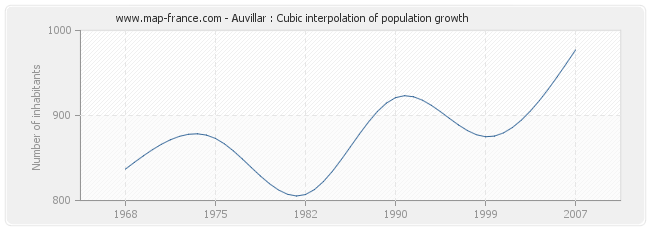 Auvillar : Cubic interpolation of population growth