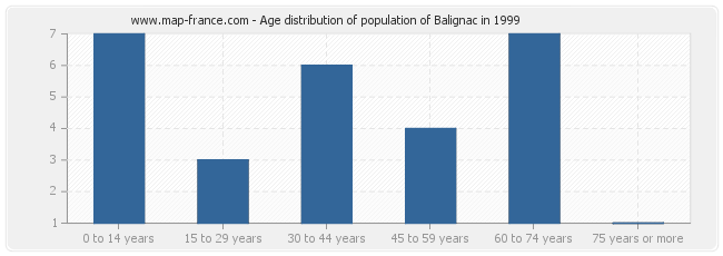 Age distribution of population of Balignac in 1999