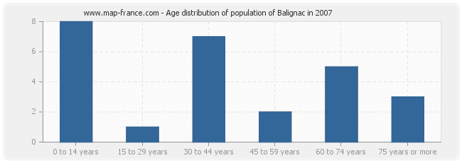 Age distribution of population of Balignac in 2007