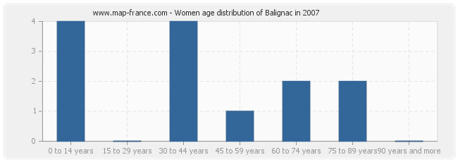 Women age distribution of Balignac in 2007