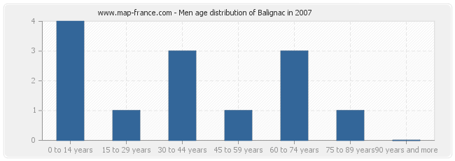 Men age distribution of Balignac in 2007