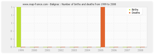 Balignac : Number of births and deaths from 1999 to 2008