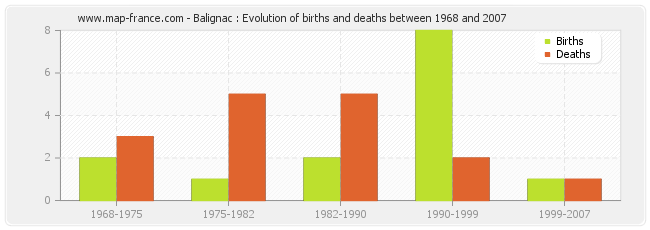 Balignac : Evolution of births and deaths between 1968 and 2007