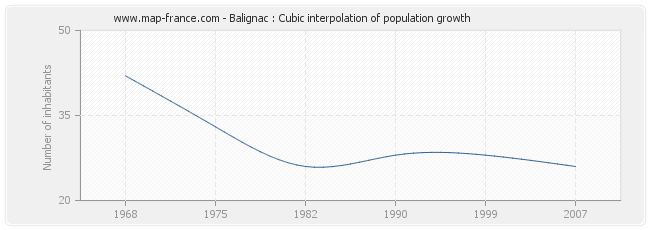 Balignac : Cubic interpolation of population growth