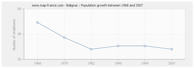 Population Balignac