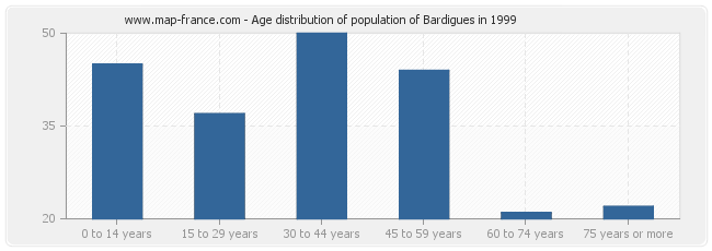 Age distribution of population of Bardigues in 1999
