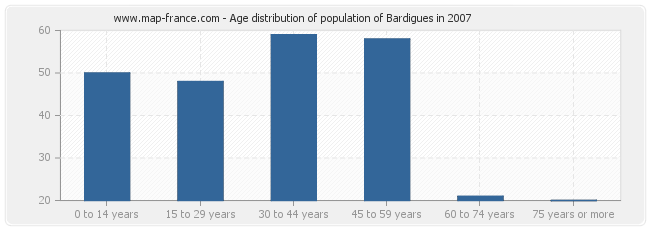 Age distribution of population of Bardigues in 2007