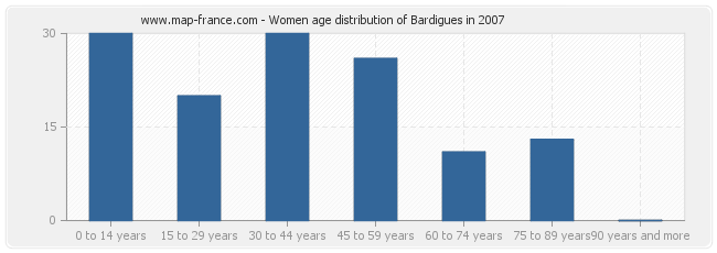 Women age distribution of Bardigues in 2007