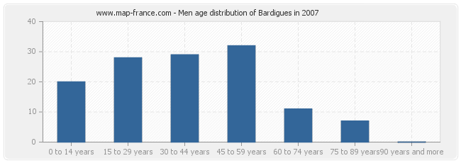 Men age distribution of Bardigues in 2007