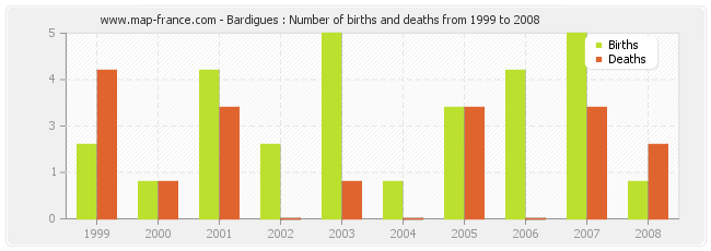 Bardigues : Number of births and deaths from 1999 to 2008