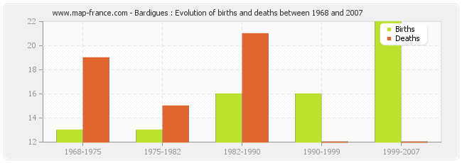 Bardigues : Evolution of births and deaths between 1968 and 2007