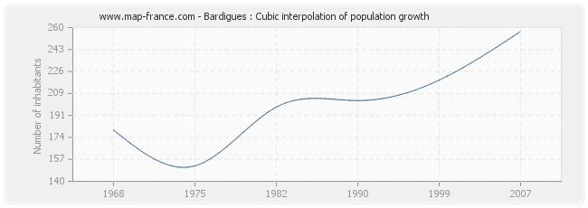 Bardigues : Cubic interpolation of population growth